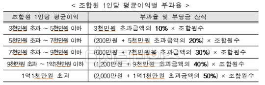 강남 재건축 단지 조합원 초과이익 환수부담금 산정 방식<국토부 제공>